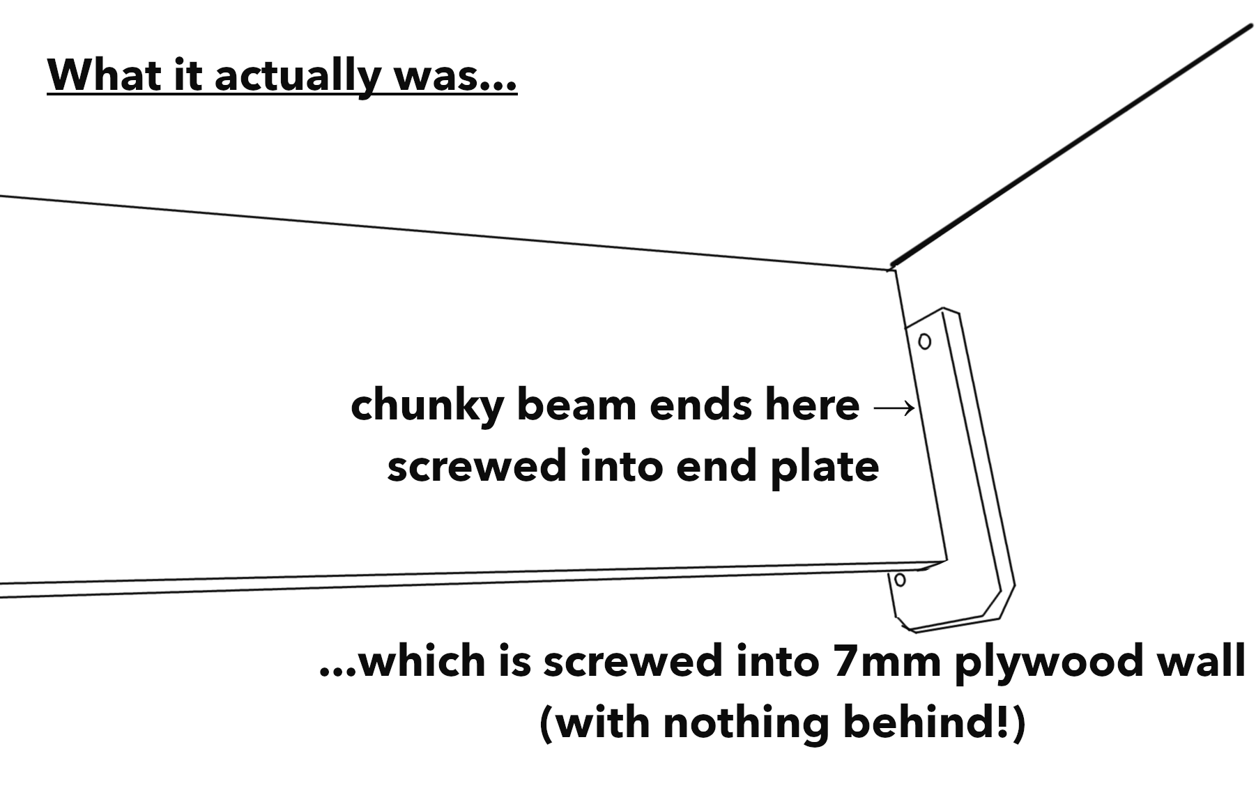 What it actually was: ends of beam just screwed into the wall lining