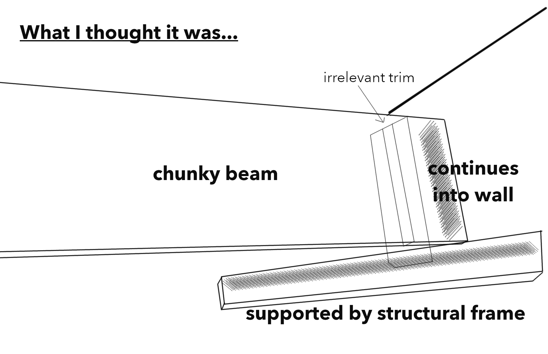 What I thought it was: beam directly supported by wall framing