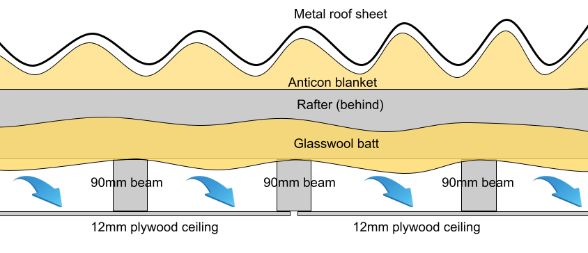 Ceiling diagram showing glasswool batts incorrectly laid across beams, rather than between them.