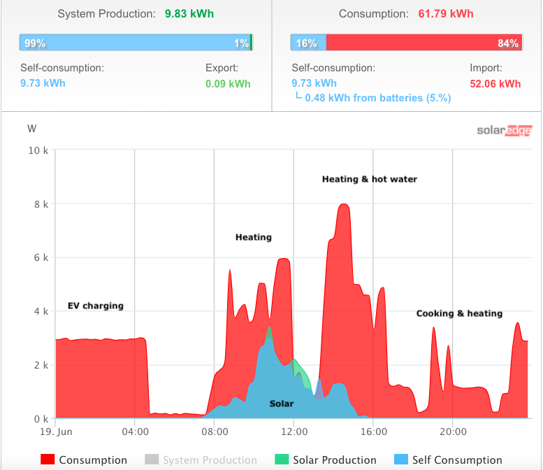 Electricity use (and solar generation) on 19th June 2023