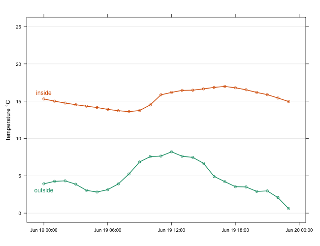 Temperature in my study on 19th June 2023