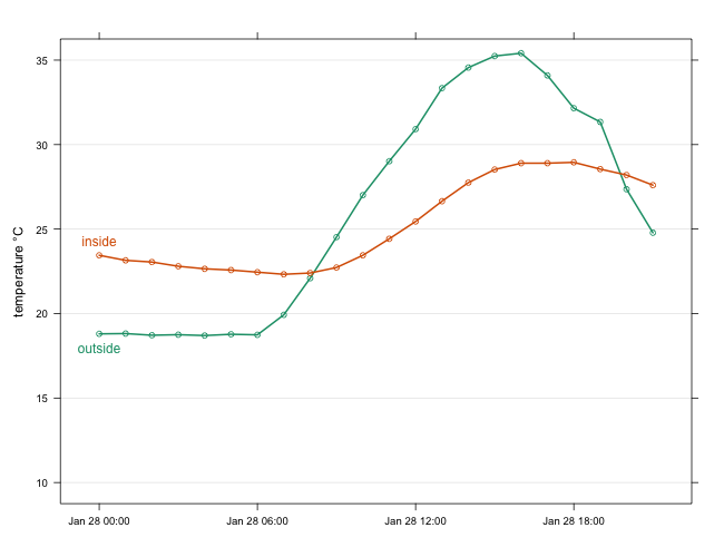 Temperature in my study on 28th January 2023