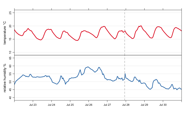 Family room: temperature and humidity before and after turning on HRV