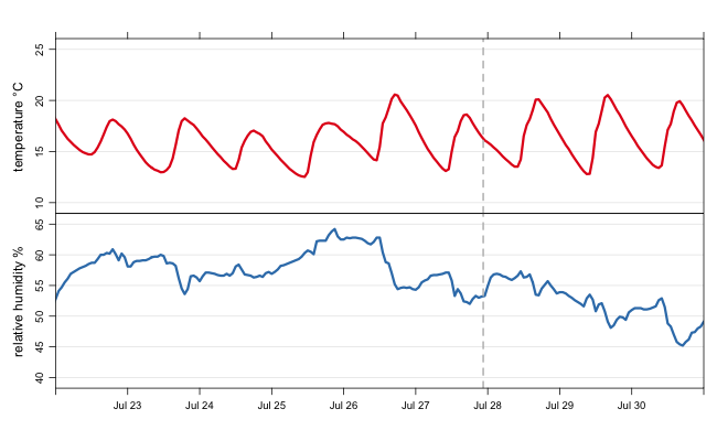 Study: temperature and humidity before and after turning on HRV