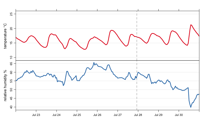 Bedroom 3: temperature and humidity before and after turning on HRV (dehumidifier run at end)