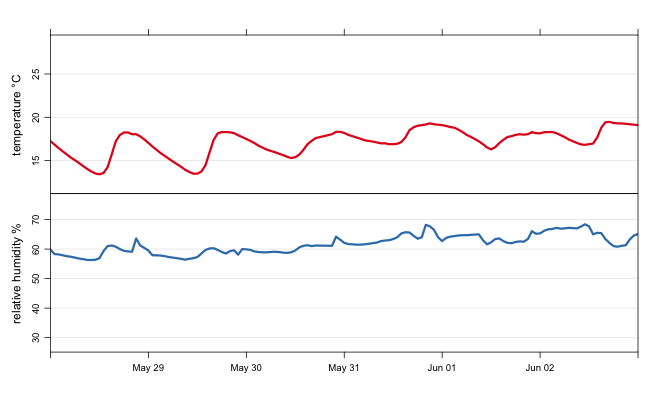 Humidity levels in Bedroom 3