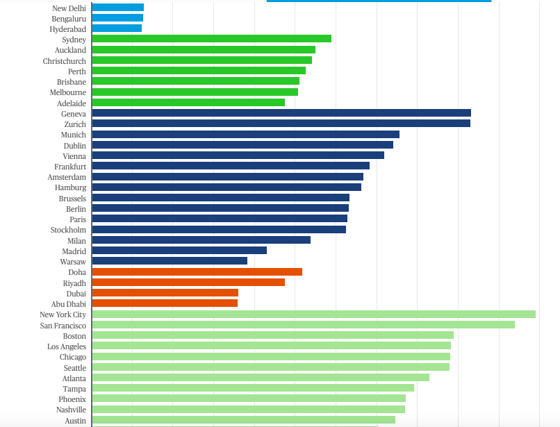 Average build cost (per m2) of eleven building types in USD. Source: Turner &amp; Townsend International construction market survey 2023