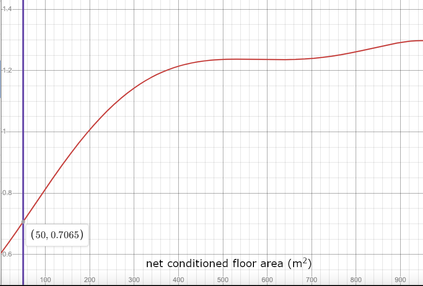 Area Correction Factor as defined in NatHERS climate zone 24 (a 5th-order polynomial!)