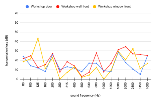 Level of soundproofing i.e. transmission loss at various frequencies. Before window treatment.