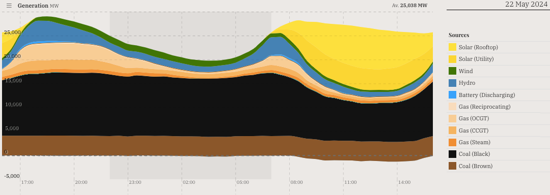 Generation in the National Electricity Market in the 24 hours from 16:00 22 May 2024 (source)